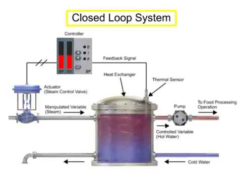 Functions Of A Closed Loop System 1/9 | Process Control | Control ...