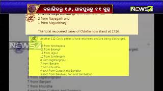 ଆଜି ରାଜ୍ୟରେ ସୁସ୍ଥ ହେଲେ ୧୧୨ ଜଣ କରୋନା ଆକ୍ରାନ୍ତ | ରାଜ୍ୟରେ ମୋଟ ସୁସ୍ଥ ସଂଖ୍ୟା ୧୭୧୬କୁ ବୃଦ୍ଧି