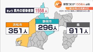 【新型コロナ】静岡県内1558人感染18日連続で前週同曜日下回る約1か月ぶり死者ゼロ（2月5日分）＝静岡県