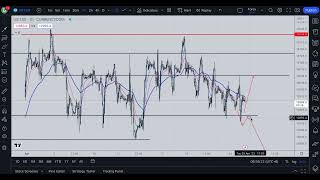 2023.04.25 交易策略：道指納指今日分析同策略！Dow Analysis #美股 #道指 #納指 #短線交易 #賺錢