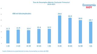 El Nivel de Actividad Económica y El Empleo.