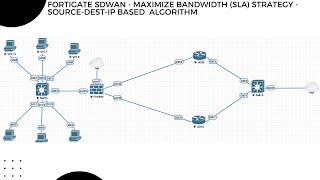 19. Maximize Bandwidth with FortiGate SD-WAN: SLA Source & Destination IP Address-Based Hashing