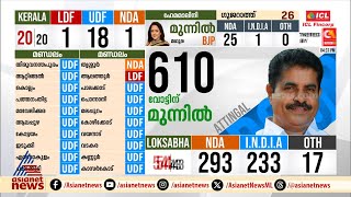 എല്ലാ കണ്ണുകളും ആറ്റിങ്ങലിലേക്ക്; അടൂർ പ്രകാശ് ലീഡ് നില ഉയർത്തുന്നു