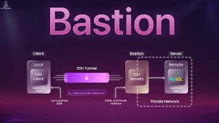 What EXACTLY is Bastion? | SSH Jump, Port Forwarding & Netflix