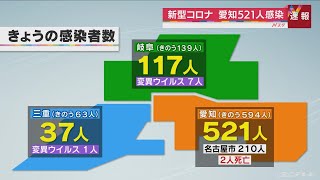 １６日新型コロナ感染者数　愛知５２１人、岐阜１１７人、三重」３７人