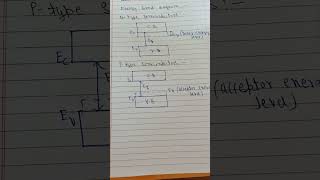 Energy band diagram for N type and P type semiconductor..