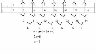 Writing the equation of a quadratic from a table