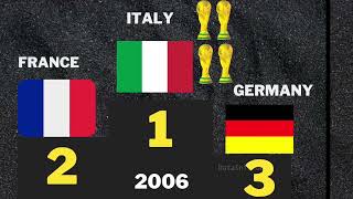 FIFA World Cup Winners Comparison