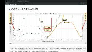 Python性能测试：40.6 运行用户和平均响应时间图表分析