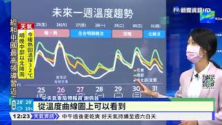 把握好天氣! 明午後鋒面到 中部以北轉濕冷｜華視新聞 20220325