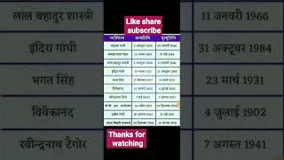 प्रमुख महापुरुष की जन्म तिथि और मित्यु तिथि #shorts #Hindi General Knowledge hindi trick #terndig