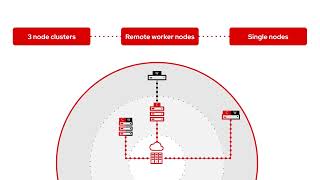 Edge architectures on Red Hat OpenShift
