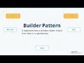 Builder Pattern Explained: Build Complex Objects Step by Step (Java/OOP)