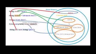 String, Stringbuffer and Stringbuilder difference in java (interview questions)