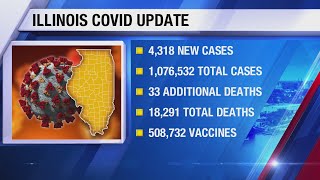 IDPH reports 4,318 new cases of coronavirus in Illinois, 33 deaths on Tuesday