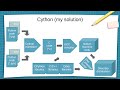 Packaging Python: PyInstaller, Nuitka, Cython