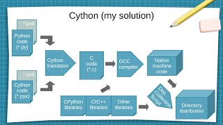 Packaging Python: PyInstaller, Nuitka, Cython