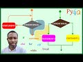 014 - Basic Control Flow in Python: If, Else, Elif & Loops Explained