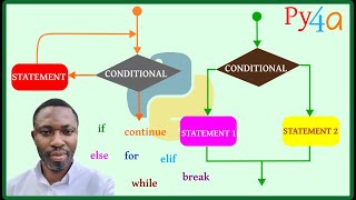 014 - Basic Control Flow in Python: If, Else, Elif & Loops Explained