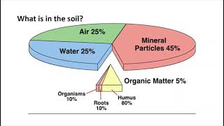 Hort 300 - Cultural Requirements - Soil