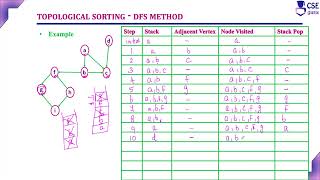 Topological Sorting DFS Method | Decrease & Conquer Tech. | L 122 | Design & Analysis of Algorithm