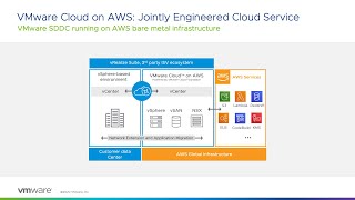 VMware Cloud on AWS Quick Start