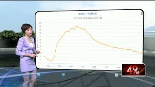 壹氣象／白天回溫！ 各地22－26度　日夜溫差調整衣物