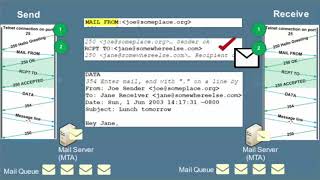 Proofpoint Tutorial   SMTP Process