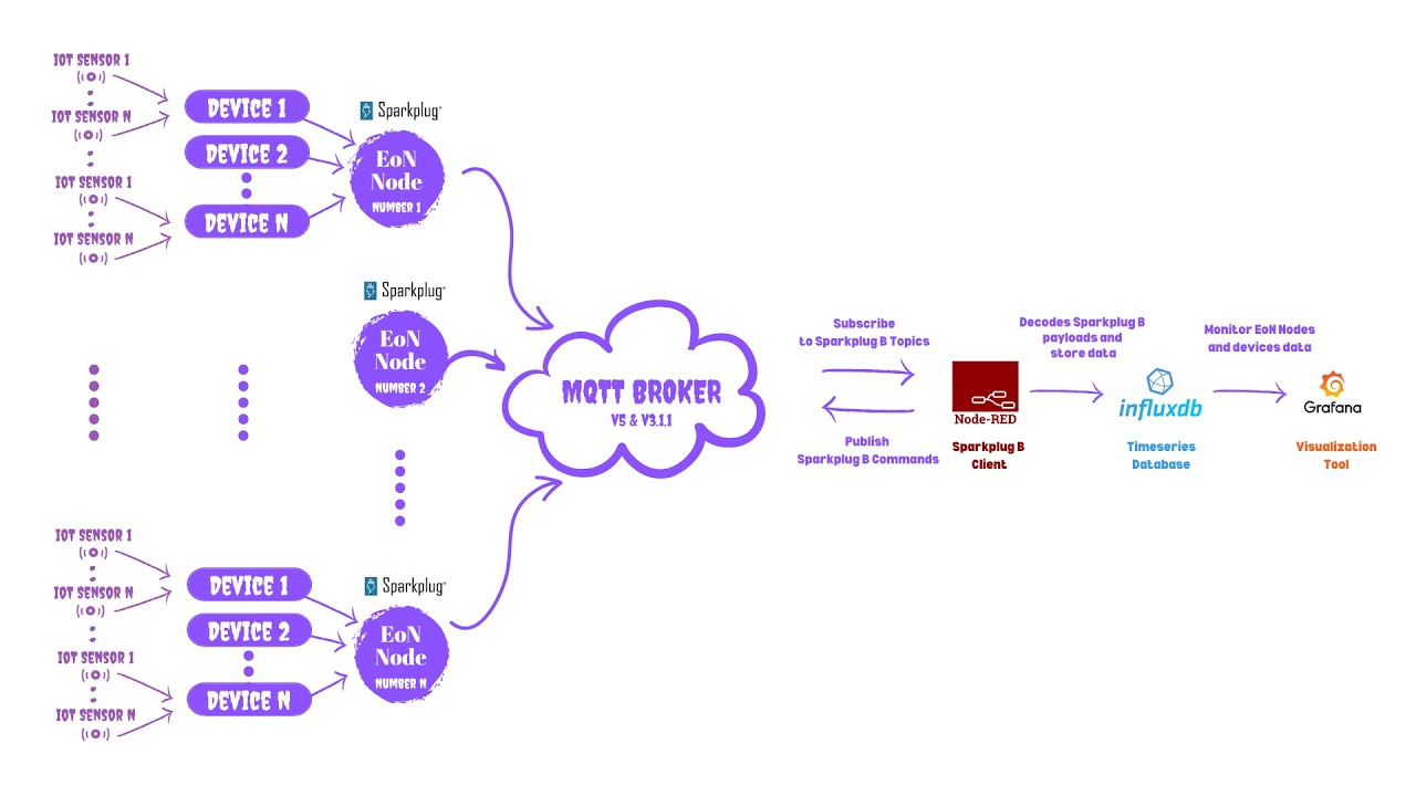 MQTT Sparkplug B Data Simulator - YouTube