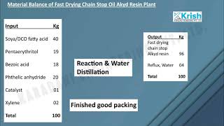 ALKYD RESIN  PROCESS AND PLANT MACHINERY #resin #manufacturing #industrial #plants #viral