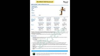 MY NMAT 2023 SCORECARD #mba #cat #viral #shorts #exam #iim #job