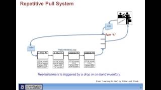 Webinar: Pull/Kanban Systems