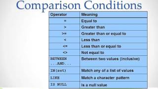 SQL - Introduction to SQL Select statement Restricting and Sorting Data