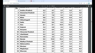 TNPSC Group 2A Mains Unemployment Related Question