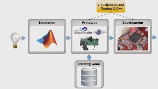 Integrating MATLAB and C, Part 1 Introduction