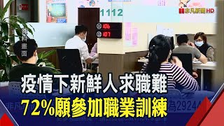 經濟復甦中!7月受僱員工人數續揚 較上月增加3.7萬人│非凡財經新聞│20200914