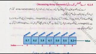 Data Structure,Array,Array Declaration,Array Initialization,Accessing array elements in Urdu 10