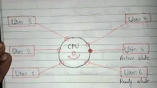 Time Sharing Opreating system || types of opreating system || CS Chopda Classes