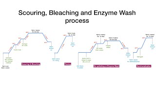 How to do Scouring, Bleaching and Enzyme Wash of Cotton Fabric