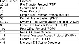 PORTS and Protocols in Tamil | Network protocols | DNS DHCP SSH HTTPS | Port numbers | techie theri