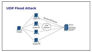 UDP Flood Attack