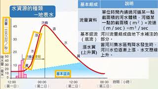 高一地理｜5-3-1｜水資源(1)—地表水與水文歷線