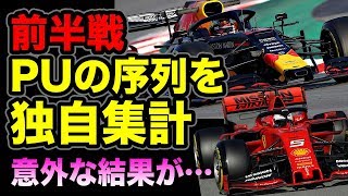 【F1】2019前半戦総括！PUの序列を独自集計！！フェラーリの巻き返しとホンダスペック4への期待が…