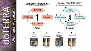 Técnica Aromatouch - doTERRA