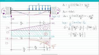 (AMM) Fixed-Ended Beam with uniformly distributed load