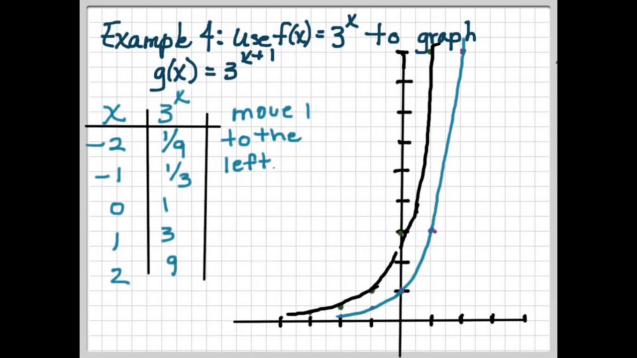 Transformations Of Exponential Functions - YouTube