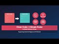 Clean Code  4 Simple Rules for Better Software Design | Programming Tutorial for Beginners & CS Stud