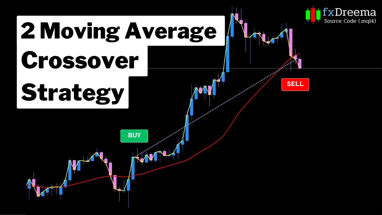 Ea Robot 2 Moving Average Crossover Strategy By Fxdreema Youtube