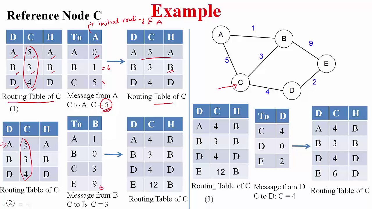 Distance Vector Routing Algorithm With Example | IIT Lecture Series ...