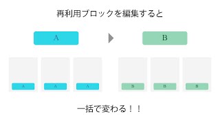 【初心者向け Gutenberg 解説 #8】 何度も使うブロックは「再利用ブロック」として登録しよう！まずは追加と編集方法について解説